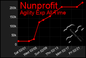 Total Graph of Nunprofit