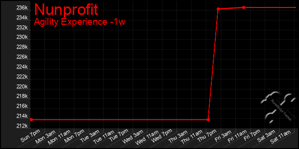 Last 7 Days Graph of Nunprofit