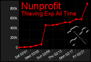 Total Graph of Nunprofit