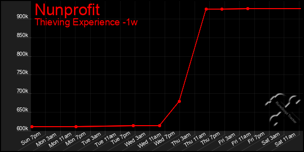 Last 7 Days Graph of Nunprofit