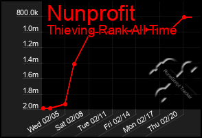 Total Graph of Nunprofit