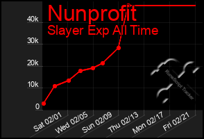 Total Graph of Nunprofit