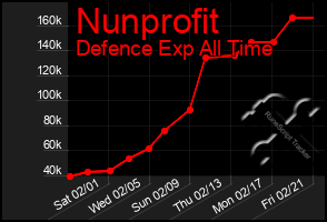 Total Graph of Nunprofit