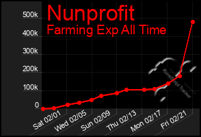 Total Graph of Nunprofit