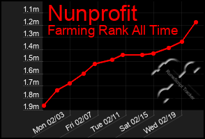 Total Graph of Nunprofit