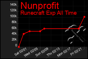 Total Graph of Nunprofit