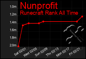 Total Graph of Nunprofit