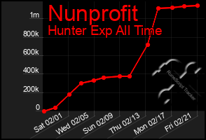 Total Graph of Nunprofit