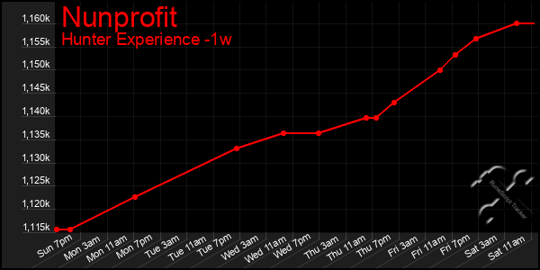 Last 7 Days Graph of Nunprofit