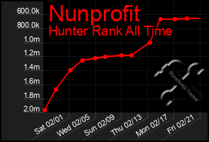 Total Graph of Nunprofit