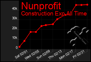 Total Graph of Nunprofit