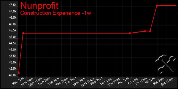 Last 7 Days Graph of Nunprofit