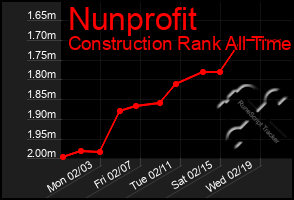 Total Graph of Nunprofit