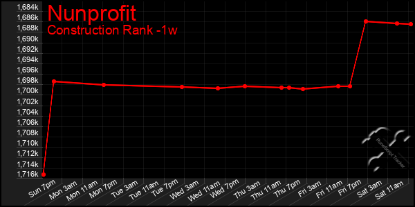 Last 7 Days Graph of Nunprofit