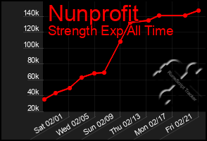 Total Graph of Nunprofit