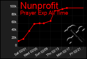 Total Graph of Nunprofit