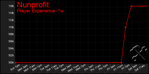 Last 7 Days Graph of Nunprofit