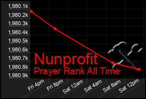 Total Graph of Nunprofit