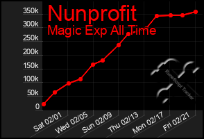 Total Graph of Nunprofit