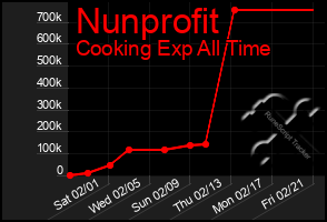 Total Graph of Nunprofit