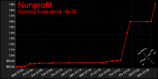 Last 31 Days Graph of Nunprofit