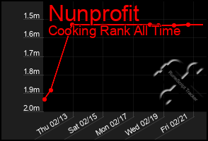 Total Graph of Nunprofit