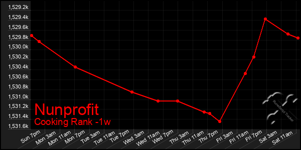 Last 7 Days Graph of Nunprofit