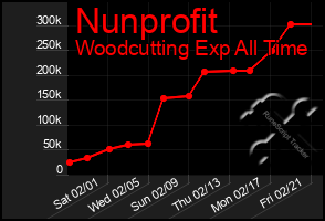 Total Graph of Nunprofit