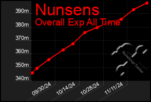 Total Graph of Nunsens