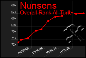 Total Graph of Nunsens