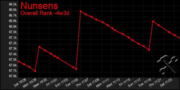 Last 31 Days Graph of Nunsens