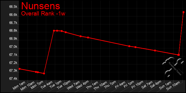 1 Week Graph of Nunsens