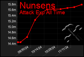 Total Graph of Nunsens