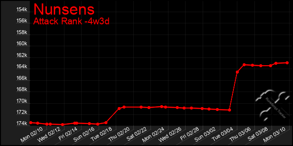 Last 31 Days Graph of Nunsens