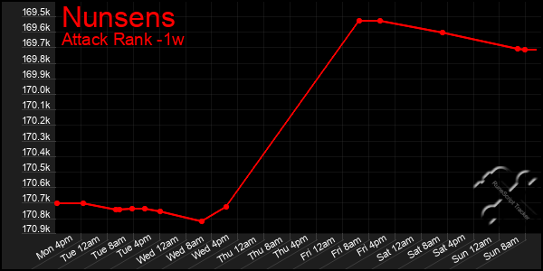 Last 7 Days Graph of Nunsens