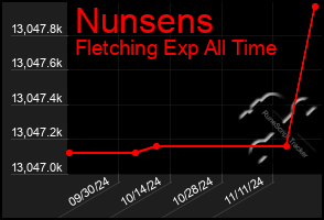 Total Graph of Nunsens