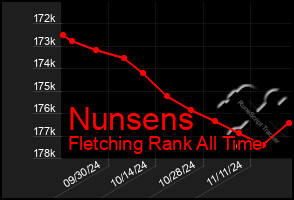 Total Graph of Nunsens