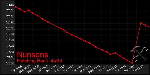 Last 31 Days Graph of Nunsens