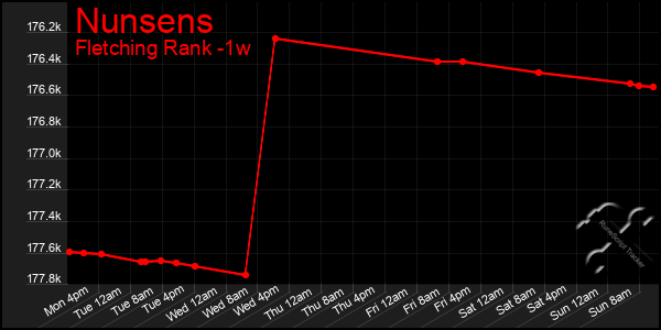 Last 7 Days Graph of Nunsens