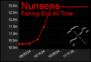 Total Graph of Nunsens