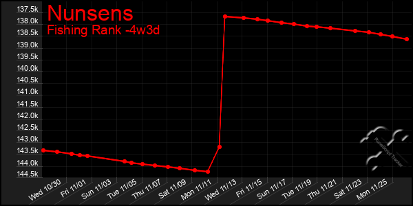 Last 31 Days Graph of Nunsens