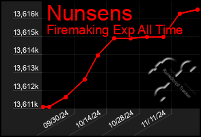 Total Graph of Nunsens