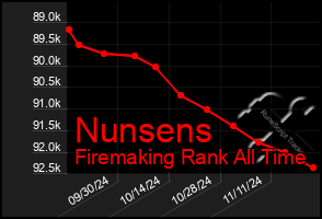 Total Graph of Nunsens