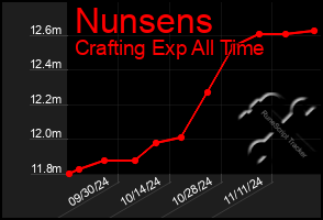 Total Graph of Nunsens