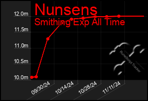 Total Graph of Nunsens