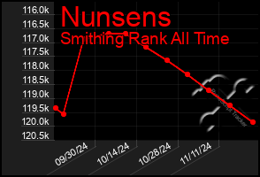 Total Graph of Nunsens