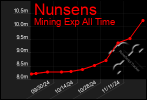 Total Graph of Nunsens