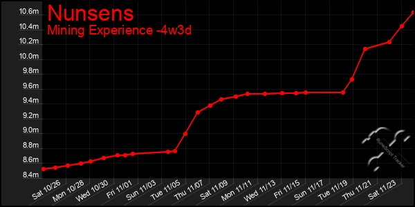 Last 31 Days Graph of Nunsens