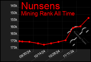 Total Graph of Nunsens