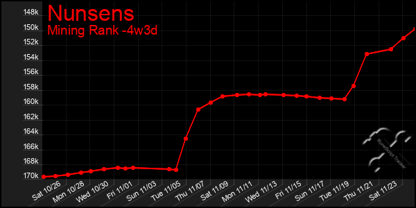 Last 31 Days Graph of Nunsens